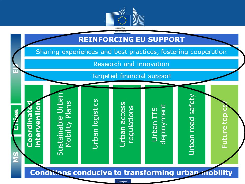 Transport REINFORCING EU SUPPORT Sharing experiences and best practices, fostering cooperation Research and innovation Targeted financial support MS EU Conditions conducive to transforming urban mobility Coordinated intervention Urban logistics Sustainable Urban Mobility Plans Urban access regulations Urban ITS deployment Urban road safety Future topics.