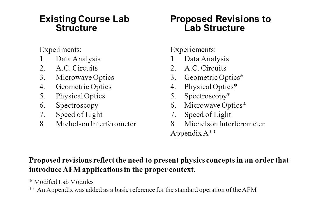 Existing Course Lab Structure Experiments: 1.Data Analysis 2.A.C.