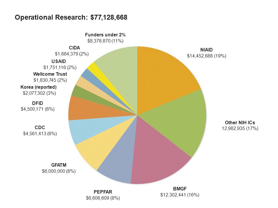 Funders under 2% $8,378,870 (11%) NIAID $14,452,688 (19%) Other NIH ICs 12,982,935 (17%) BMGF $12,302,441 (16%) PEPFAR $6,606,609 (8%) GFATM $6,000,000 (8%) CIDA $1,684,379 (2%) Operational Research: $77,128,668 DFID $4,500,171 (6%) CDC $4,561,413 (6%) Korea (reported) $2,077,302 (3%) USAID $1,751,116 (2%) Wellcome Trust $1,830,745 (2%)