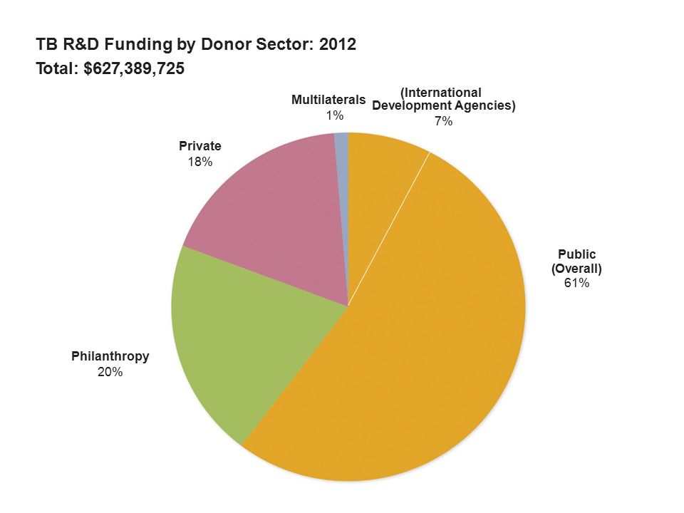 Public (Overall) 61% Private 18% Development Agencies) 7% Philanthropy 20% TB R&D Funding by Donor Sector: 2012 Total: $627,389,725 (International 1% Multilaterals