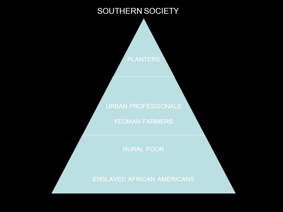 PLANTERS URBAN PROFESSIONALS YEOMAN FARMERS RURAL POOR ENSLAVED AFRICAN AMERICANS SOUTHERN SOCIETY