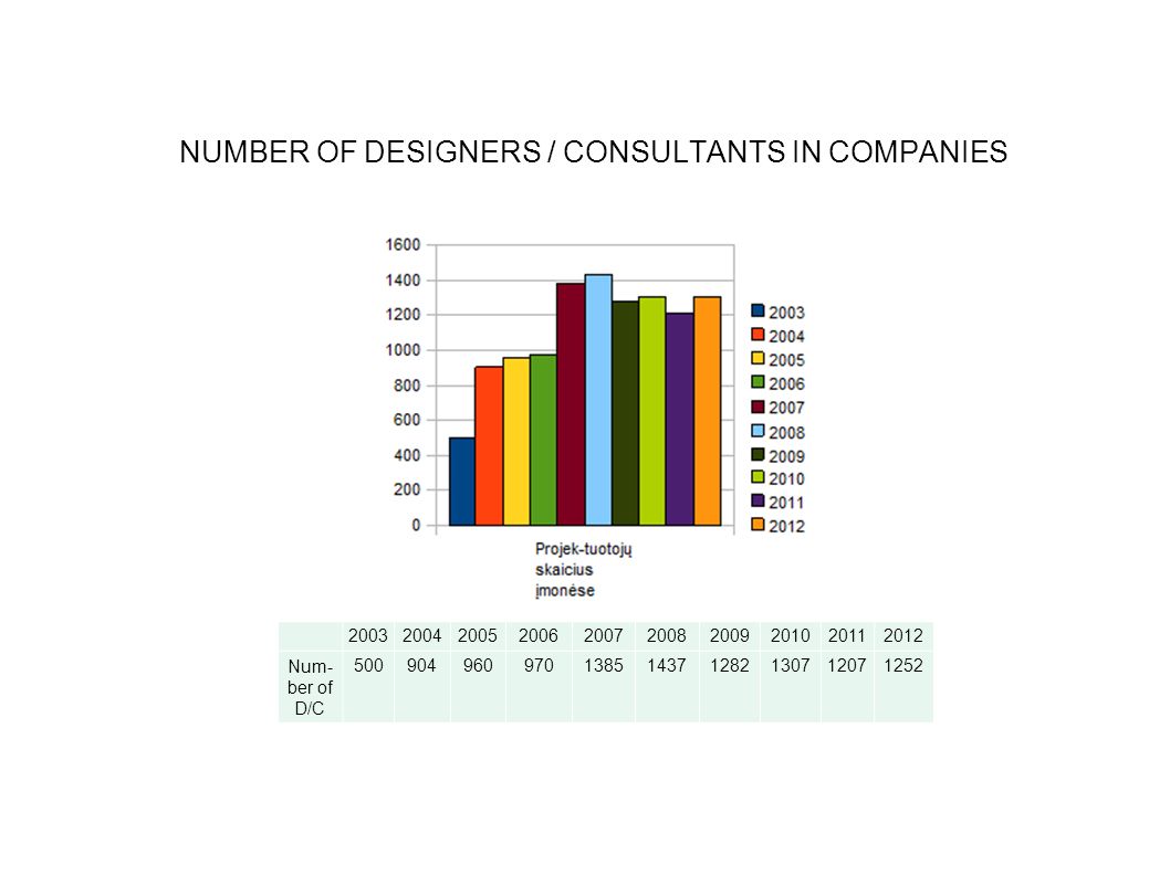 Num- ber of D/C NUMBER OF DESIGNERS / CONSULTANTS IN COMPANIES