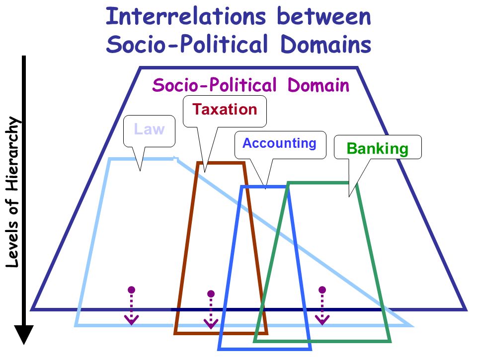 Interrelations between Socio-Political Domains Socio-Political Domain Levels of Hierarchy Law Accounting Taxation Banking