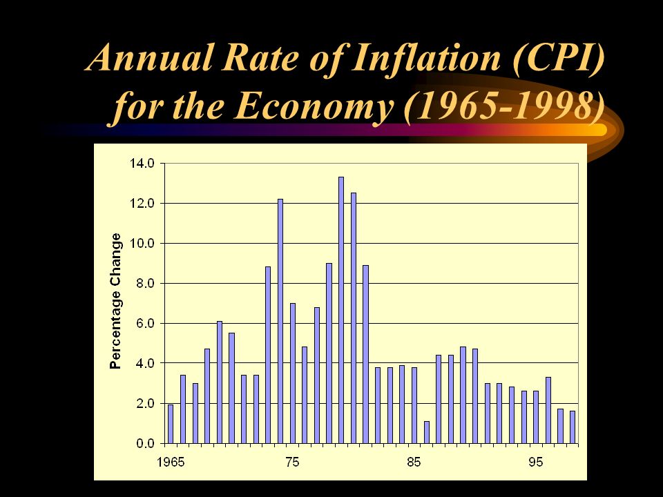 Annual Rate of Inflation (CPI) for the Economy ( )
