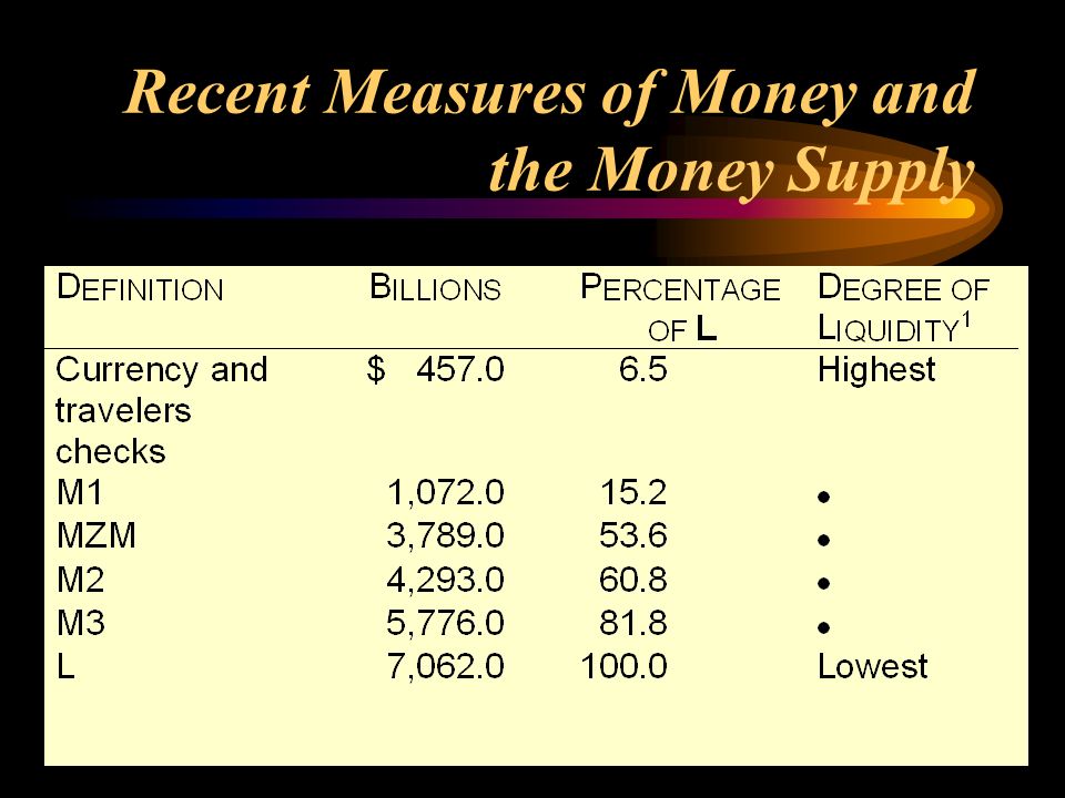 Recent Measures of Money and the Money Supply Source: Federal Reserve Bank of St.