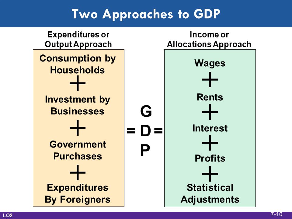 GDPGDP == + Consumption by Households Investment by Businesses Government Purchases Expenditures By Foreigners Wages Rents Interest Profits Statistical Adjustments + Two Approaches to GDP Expenditures or Output Approach Income or Allocations Approach LO2 7-10