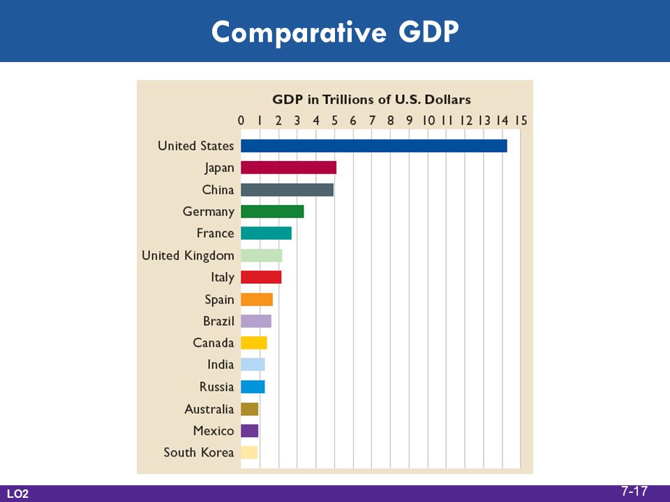 Comparative GDP LO2 7-17