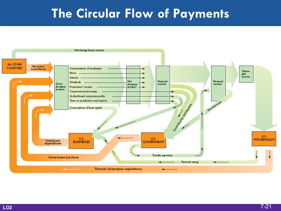 The Circular Flow of Payments LO2 7-21