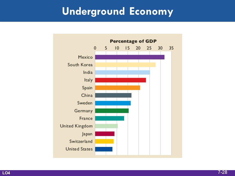 Underground Economy LO4 7-28