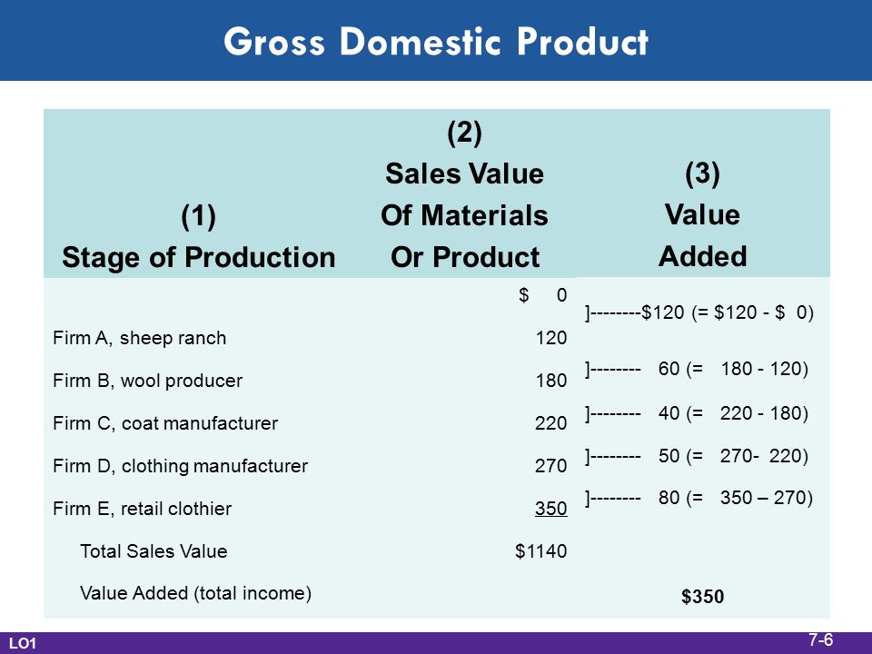 Gross Domestic Product (1) Stage of Production (2) Sales Value Of Materials Or Product $ 0 Firm A, sheep ranch120 Firm B, wool producer180 Firm C, coat manufacturer220 Firm D, clothing manufacturer270 Firm E, retail clothier350 Total Sales Value$1140 Value Added (total income) (3) Value Added ] $120 (= $120 - $ 0) ] (= ) ] (= ) ] (= ) ] (= 350 – 270) $350 LO1 7-6