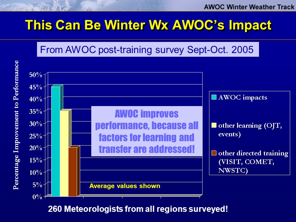 This Can Be Winter Wx AWOC’s Impact Percentage Improvement to Performance AWOC improves performance, because all factors for learning and transfer are addressed.