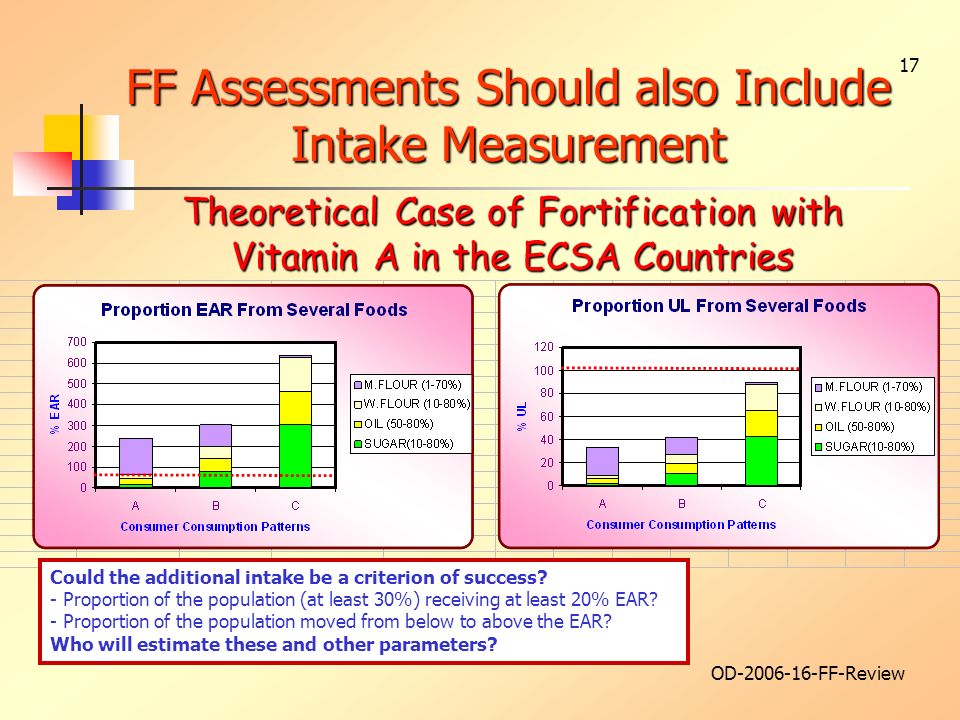 OD FF-Review 17 FF Assessments Should also Include Intake Measurement Theoretical Case of Fortification with Vitamin A in the ECSA Countries Could the additional intake be a criterion of success.