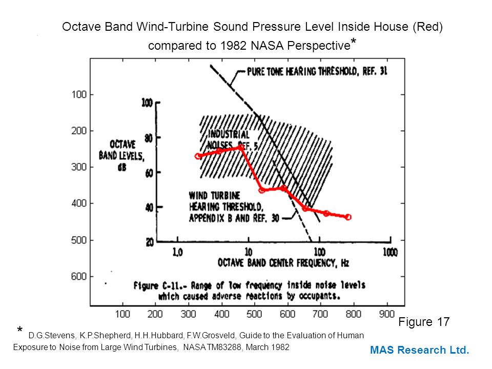 Figure 17 Octave Band Wind-Turbine Sound Pressure Level Inside House (Red) compared to 1982 NASA Perspective * MAS Research Ltd.