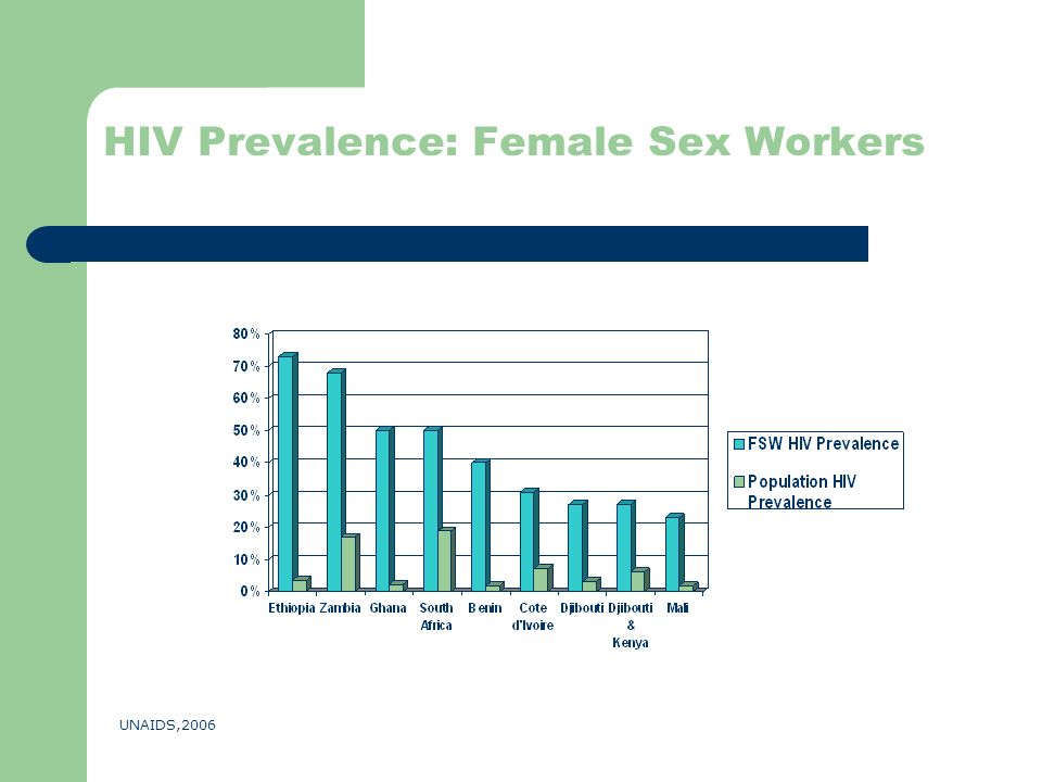 HIV Prevalence: Female Sex Workers UNAIDS,2006