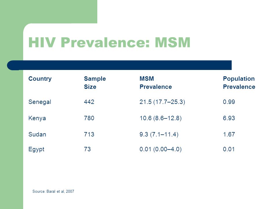 HIV Prevalence: MSM CountrySampleMSMPopulation SizePrevalencePrevalence Senegal (17.7–25.3) 0.99 Kenya (8.6–12.8) 6.93 Sudan (7.1–11.4) 1.67 Egypt (0.00–4.0) 0.01 Source: Baral et al, 2007
