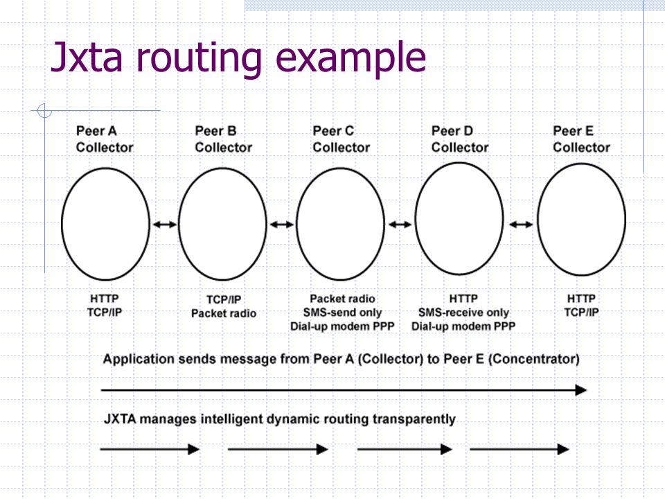 Jxta routing example