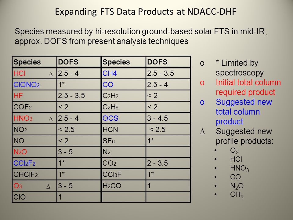 Expanding FTS Data Products at NDACC-DHF Species measured by hi-resolution ground-based solar FTS in mid-IR, approx.