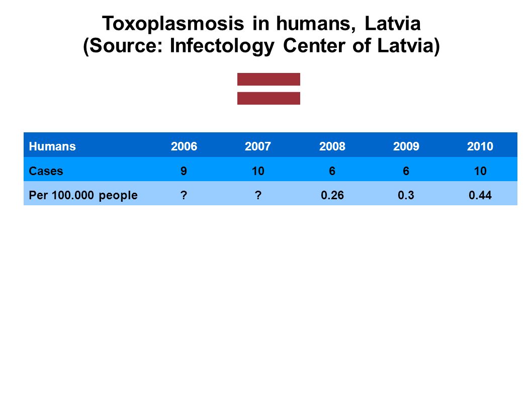 Toxoplasmosis in humans, Latvia (Source: Infectology Center of Latvia) Humans Cases91066 Per people