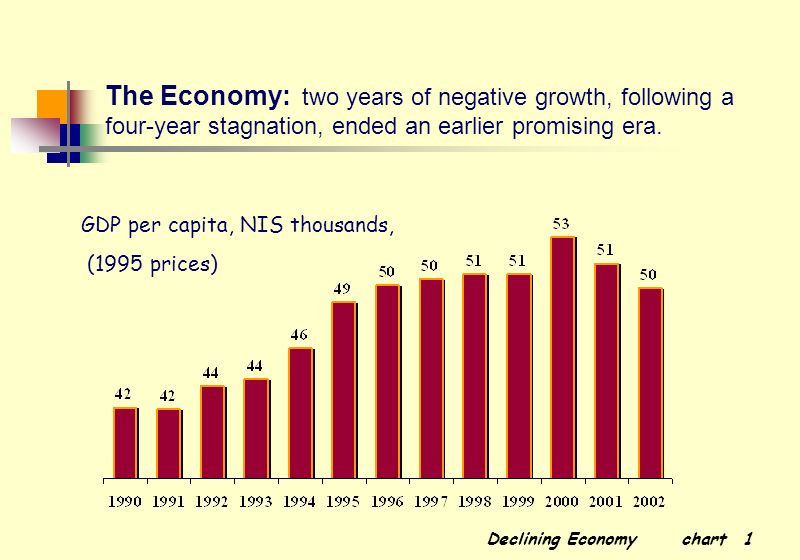 Negative Growth Chart