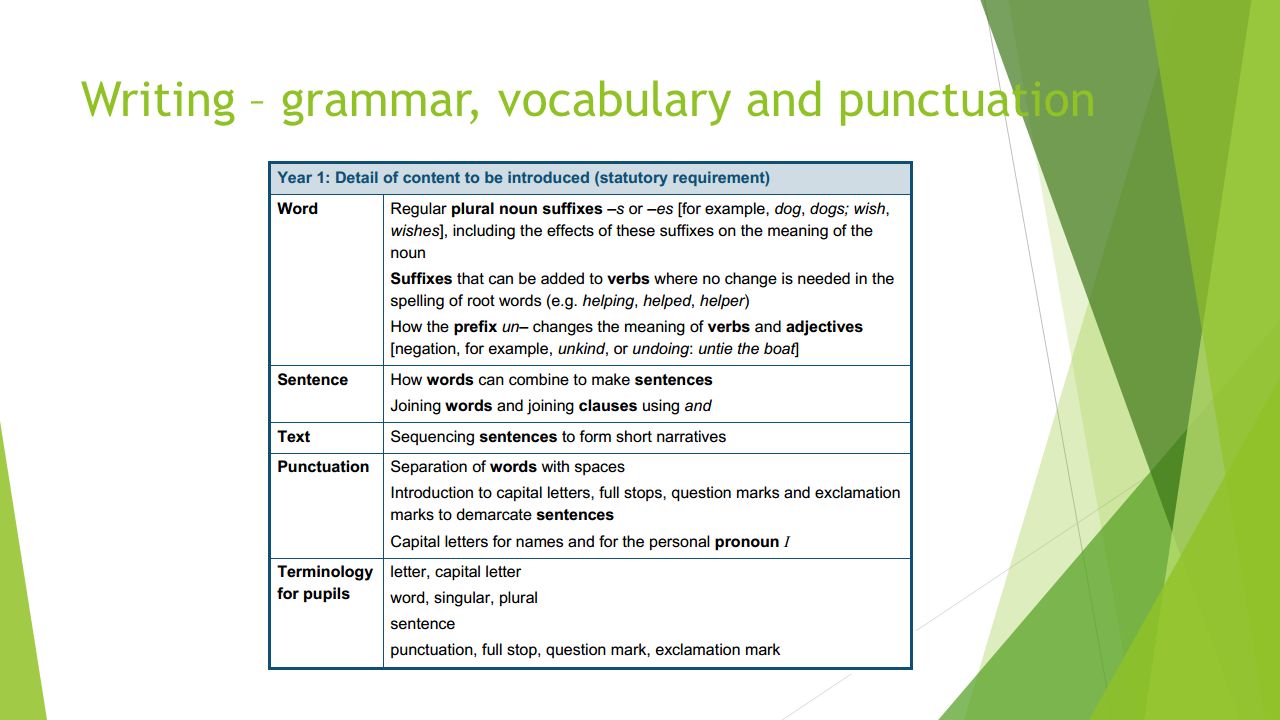 Writing – grammar, vocabulary and punctuation