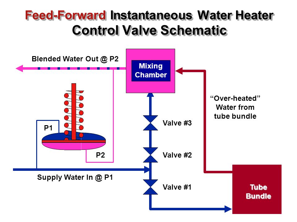 Feed-Forward Instantaneous Water Heater Control Valve Schematic TubeBundle Mixing Chamber Valve #1 Valve #2 Valve #3 Supply Water P1 Blended Water P2 P1 P2 Over-heated Water from tube bundle