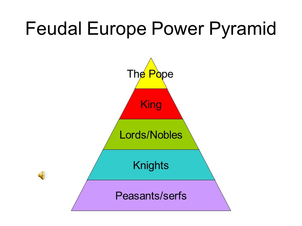 Feudalism- (Fyoo-duh-lih-zuhm) A system of PROTECTION in the Middle Ages.