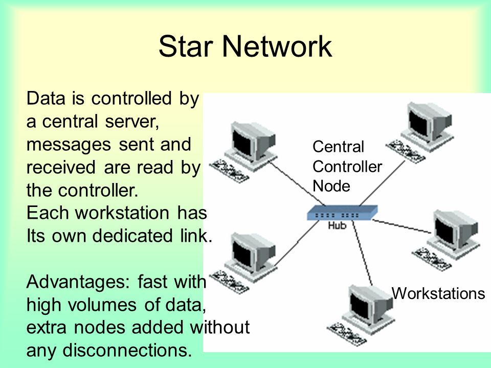 Star Network Data is controlled by a central server, messages sent and received are read by the controller.