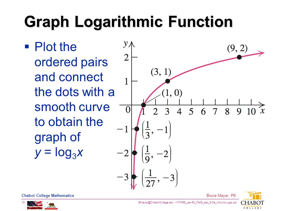 MTH55_Lec-60_Fa08_sec_9-3a_Intro-to-Logs.ppt 19 Bruce Mayer, PE Chabot College Mathematics Graph Logarithmic Function  Plot the ordered pairs and connect the dots with a smooth curve to obtain the graph of y = log 3 x