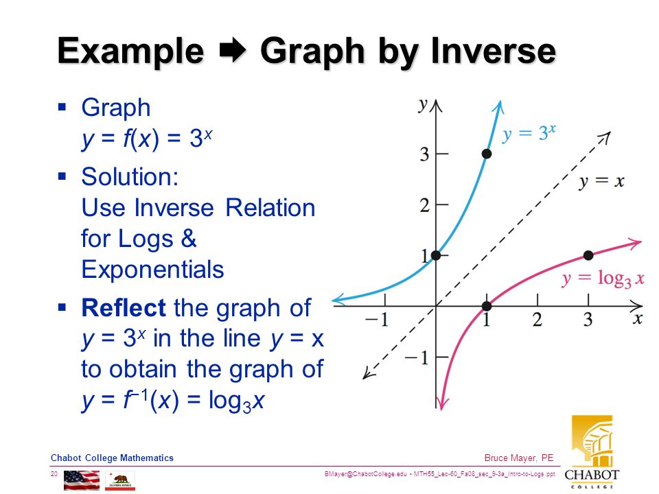 MTH55_Lec-60_Fa08_sec_9-3a_Intro-to-Logs.ppt 20 Bruce Mayer, PE Chabot College Mathematics Example  Graph by Inverse  Graph y = f(x) = 3 x  Solution: Use Inverse Relation for Logs & Exponentials  Reflect the graph of y = 3 x in the line y = x to obtain the graph of y = f −1 (x) = log 3 x