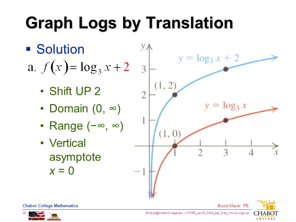 MTH55_Lec-60_Fa08_sec_9-3a_Intro-to-Logs.ppt 29 Bruce Mayer, PE Chabot College Mathematics Graph Logs by Translation  Solution Shift UP 2 Domain (0, ∞) Range (−∞, ∞) Vertical asymptote x = 0