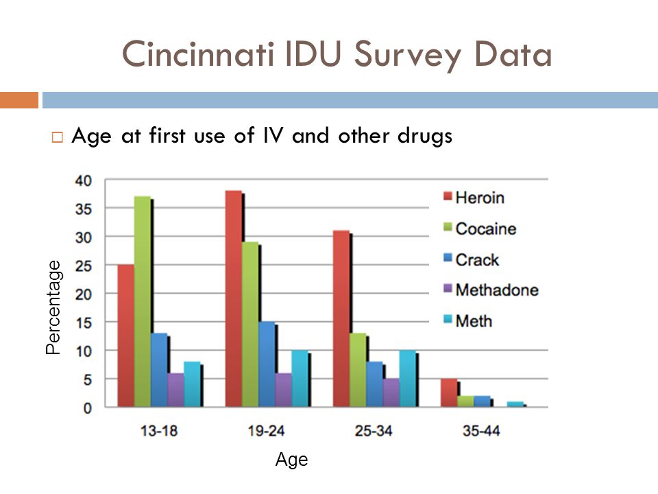Cincinnati IDU Survey Data  Age at first use of IV and other drugs Age Percentage