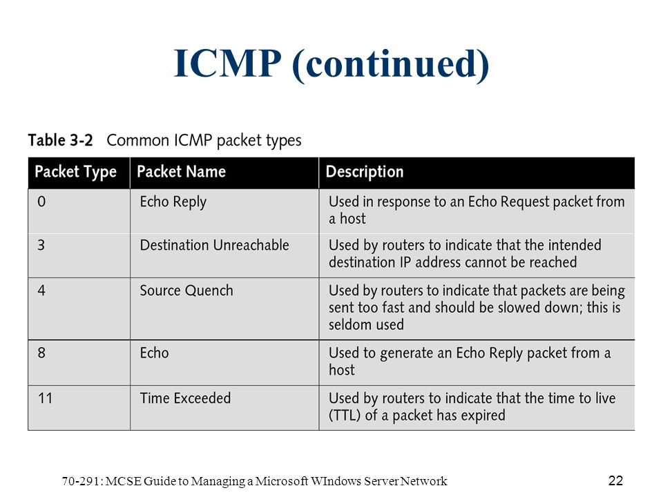 70-291: MCSE Guide to Managing a Microsoft WIndows Server Network22 ICMP (continued)
