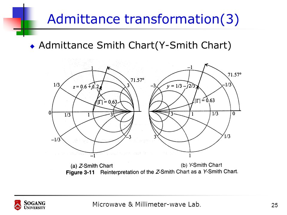 Y Smith Chart