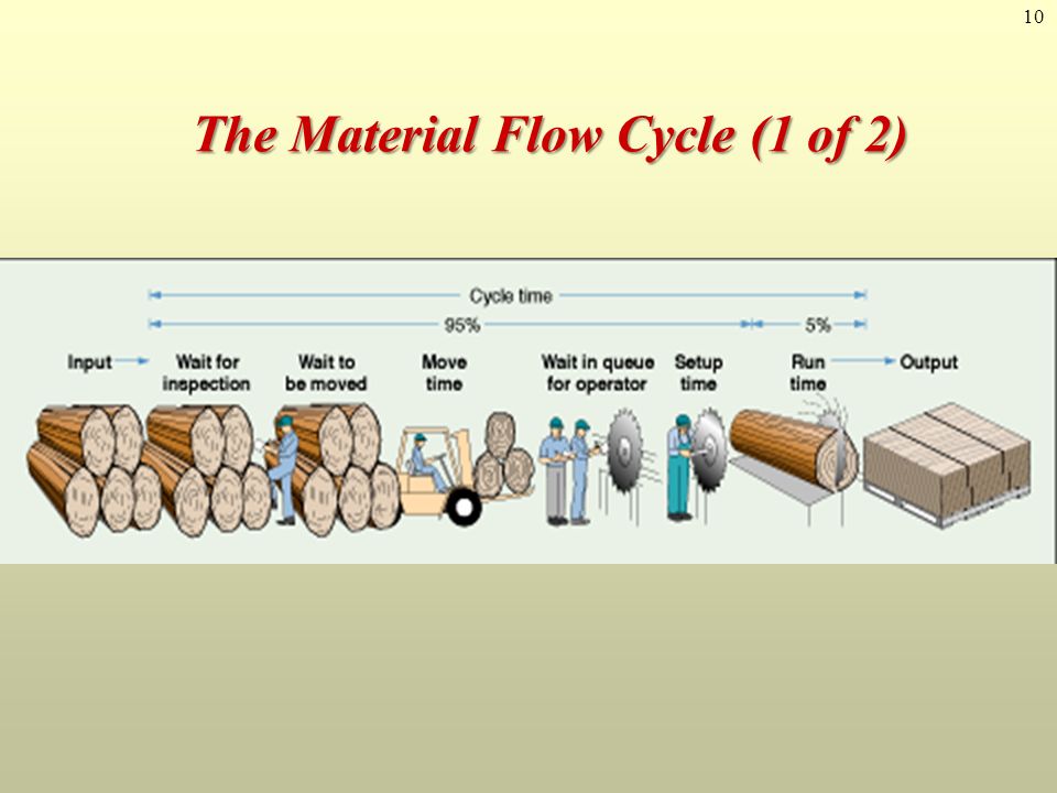 10 The Material Flow Cycle (1 of 2)
