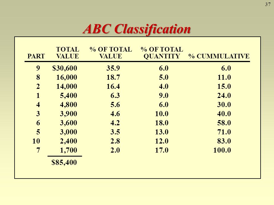 37 ABC Classification 1$ PARTUNIT COSTANNUAL USAGE TOTAL% OF TOTAL% OF TOTAL PARTVALUEVALUEQUANTITY% CUMMULATIVE 9$30, , , , , , , , , , $85,400