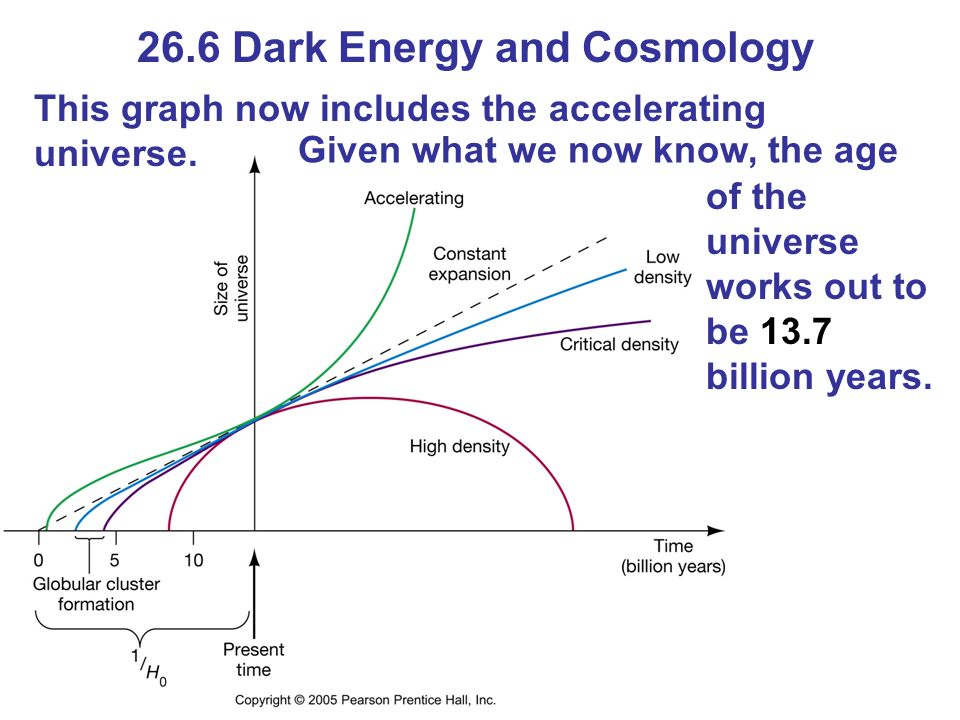 26.6 Dark Energy and Cosmology This graph now includes the accelerating universe.