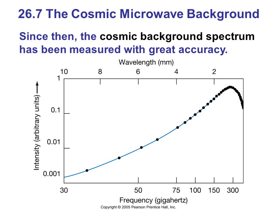 26.7 The Cosmic Microwave Background Since then, the cosmic background spectrum has been measured with great accuracy.