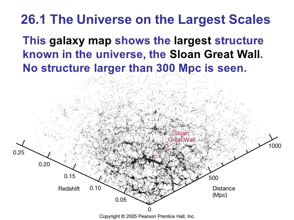 26.1 The Universe on the Largest Scales This galaxy map shows the largest structure known in the universe, the Sloan Great Wall.