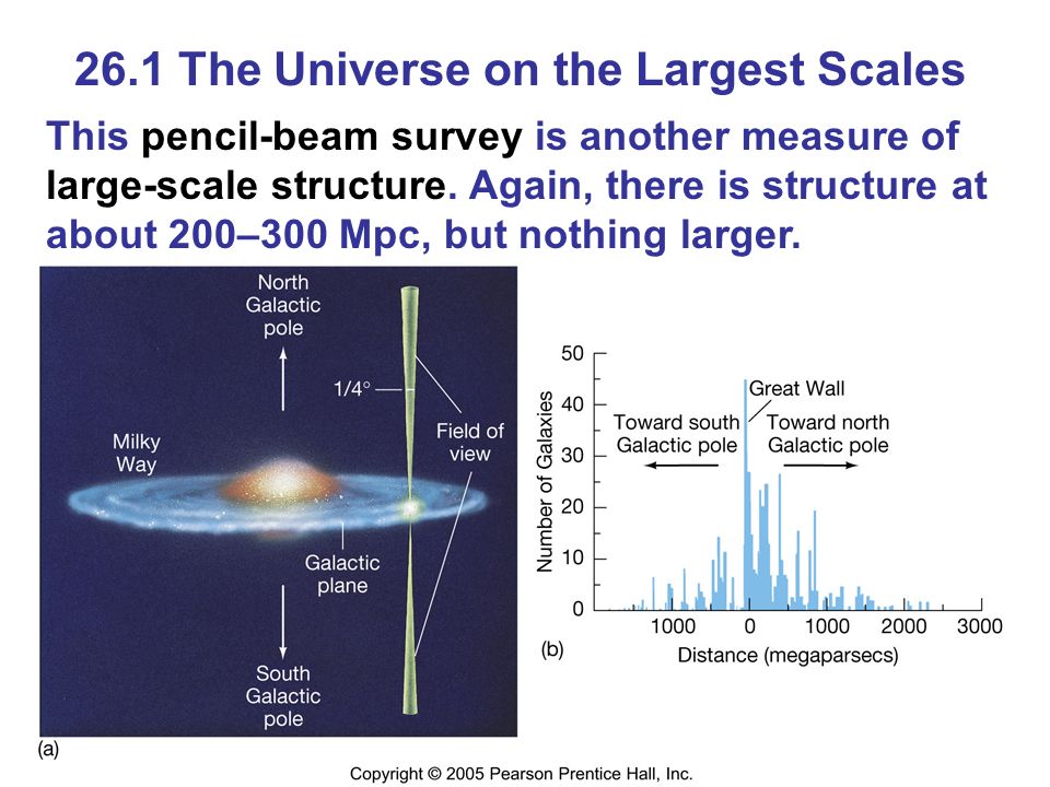 26.1 The Universe on the Largest Scales This pencil-beam survey is another measure of large-scale structure.