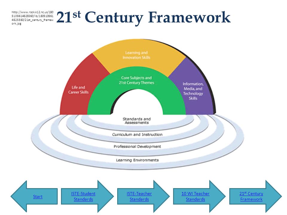 21 st Century Framework /lib/ /21st_century_framew ork.jpg Start ISTE-Student Standards ISTE-Teacher Standards 10 WI Teacher Standards 21 st Century Framework