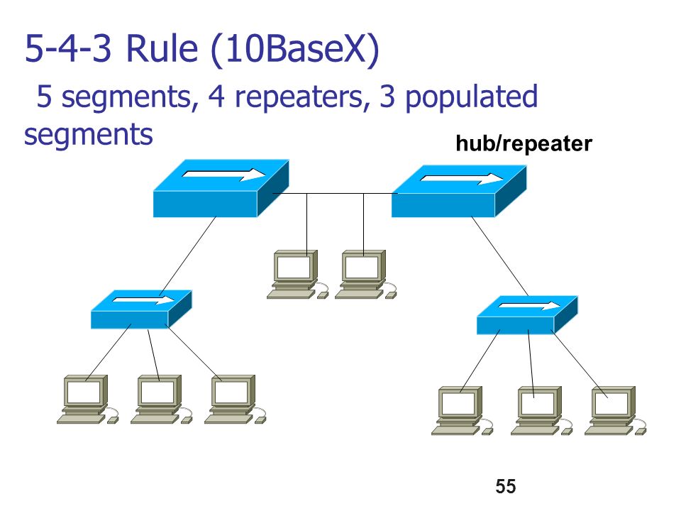 Rule (10BaseX) 5 segments, 4 repeaters, 3 populated segments hub/repeater