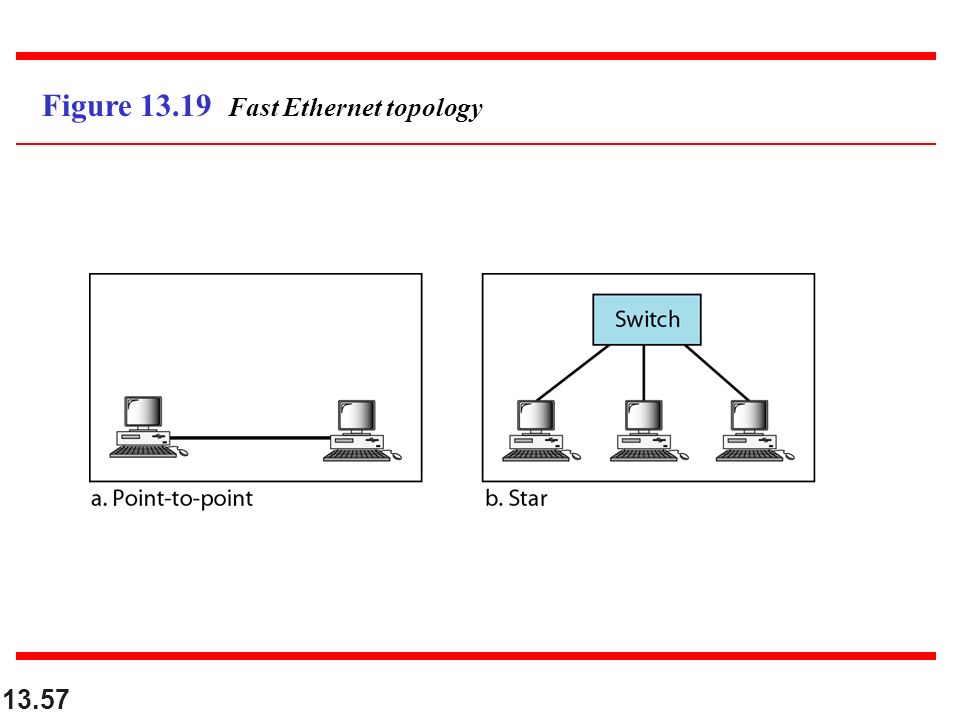 13.57 Figure Fast Ethernet topology