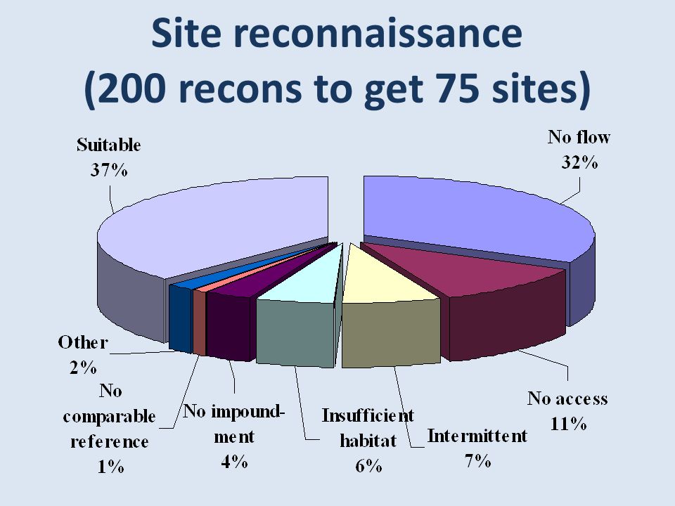 Site reconnaissance (200 recons to get 75 sites)