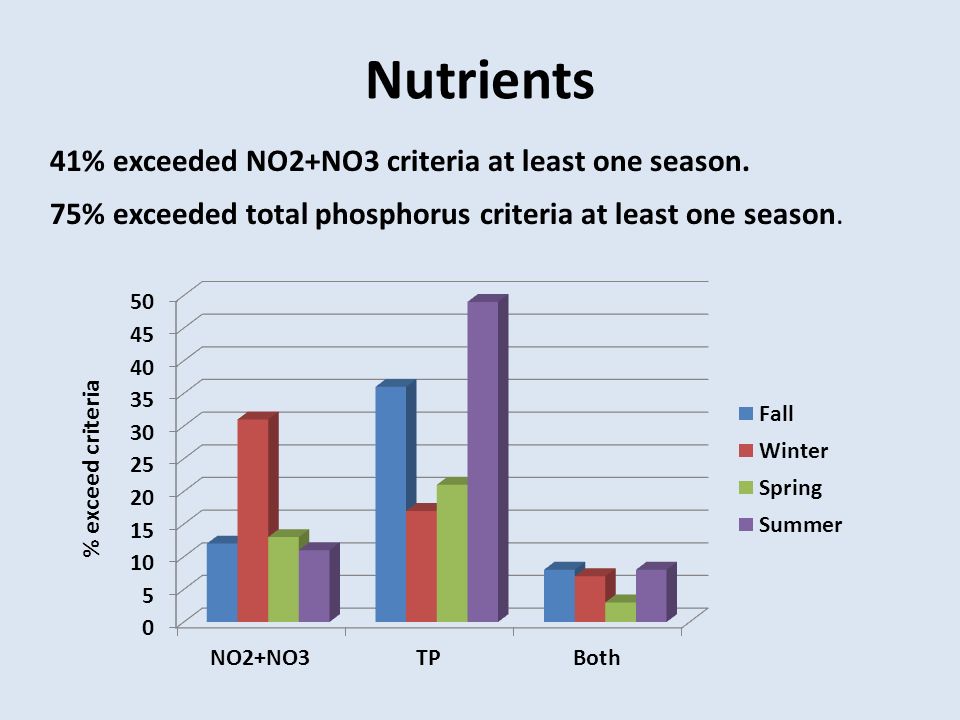 Nutrients 41% exceeded NO2+NO3 criteria at least one season.