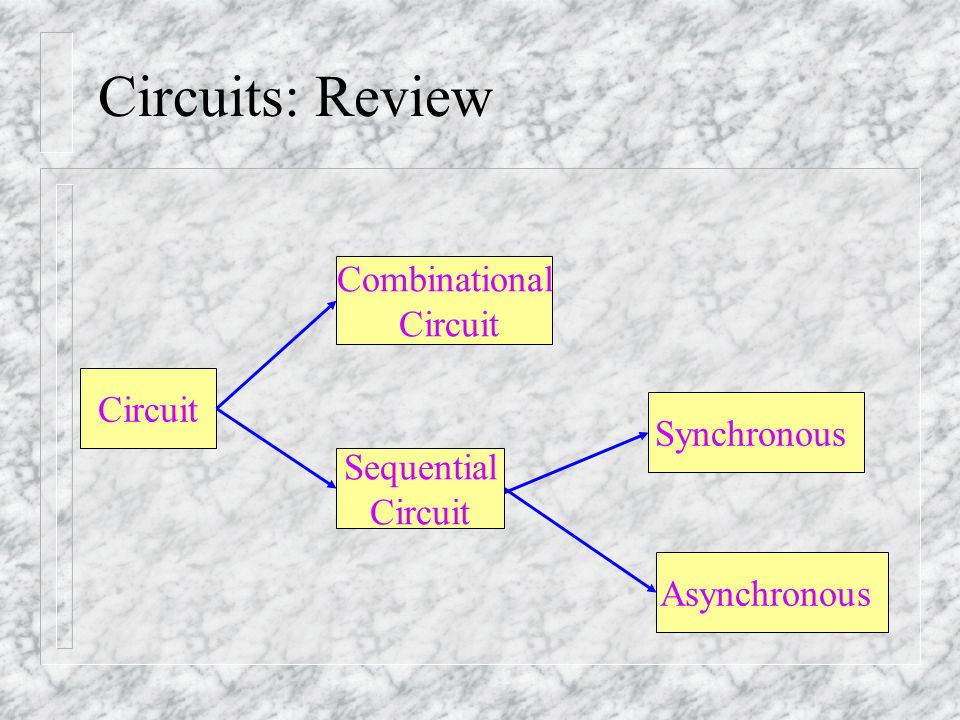 Circuits: Review Circuit Combinational Circuit Sequential Circuit Synchronous Asynchronous