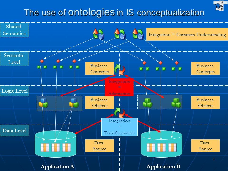 3 The use of ontologies in IS conceptualization Data Level Data Source Application AApplication B Logic Level Semantic Level Shared Semantics Business Concepts Business Objects Business Concepts Business Objects Data Source Integration = Common Understanding Integration = Adaptation Integration = Transformation