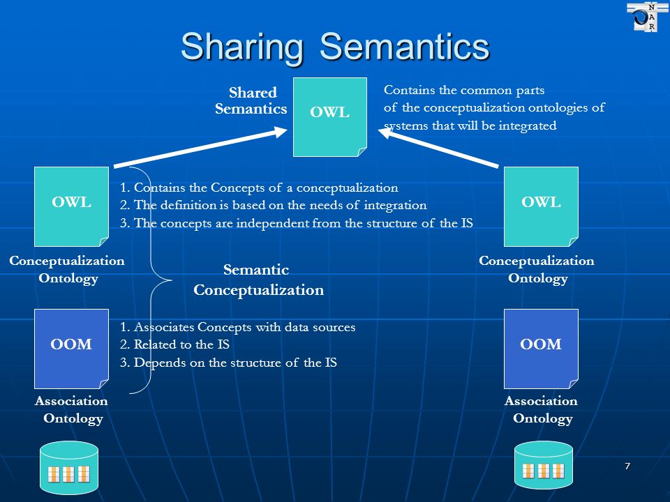 7 Sharing Semantics Shared Semantics OWL Conceptualization Ontology OWL Conceptualization Ontology OOM Association Ontology Association Ontology 1.