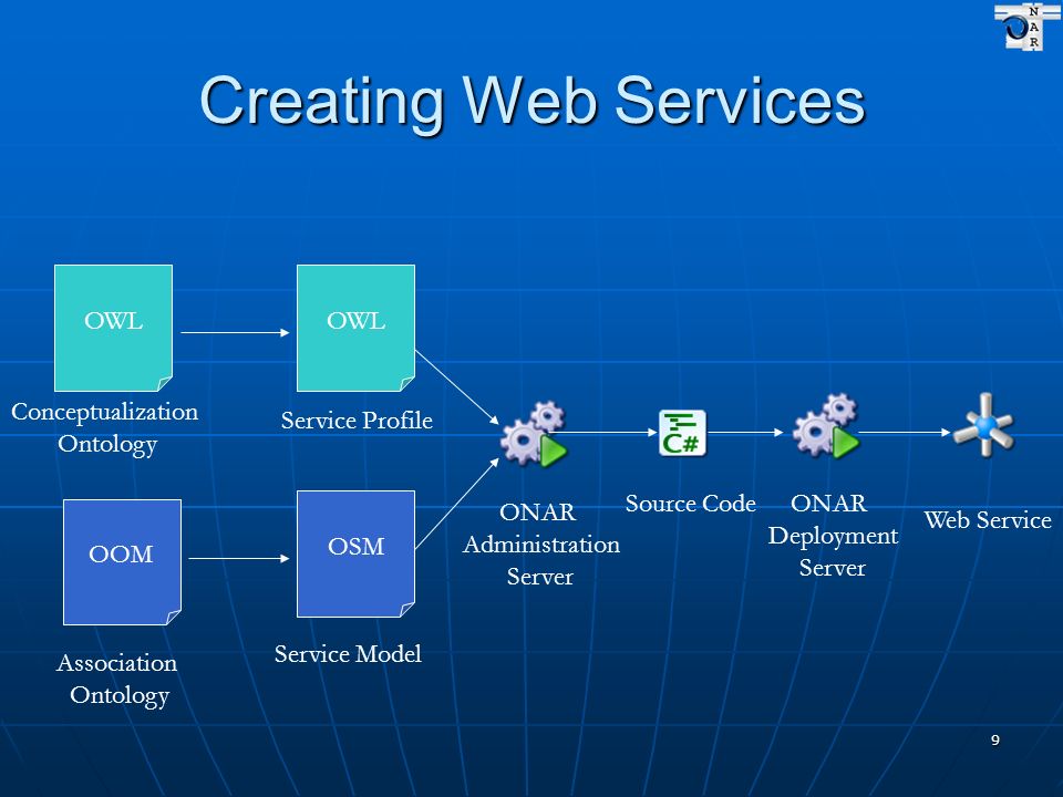 9 Creating Web Services OWL Conceptualization Ontology OOM Association Ontology OWL OSM Service Profile Service Model ONAR Administration Server Source CodeONAR Deployment Server Web Service