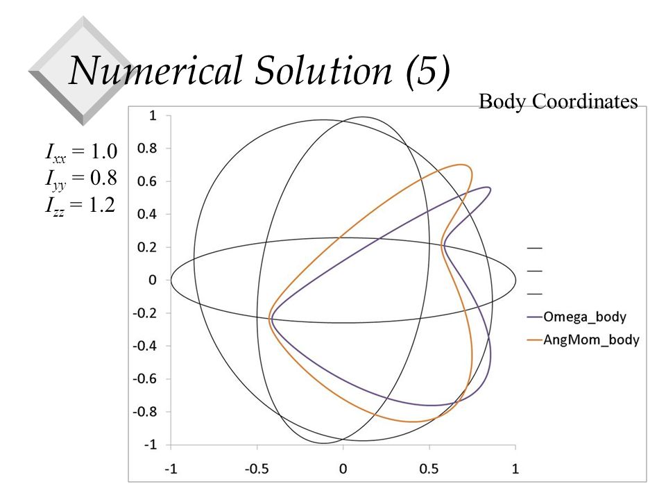 Numerical Solution (5) I xx = 1.0 I yy = 0.8 I zz = 1.2 Body Coordinates