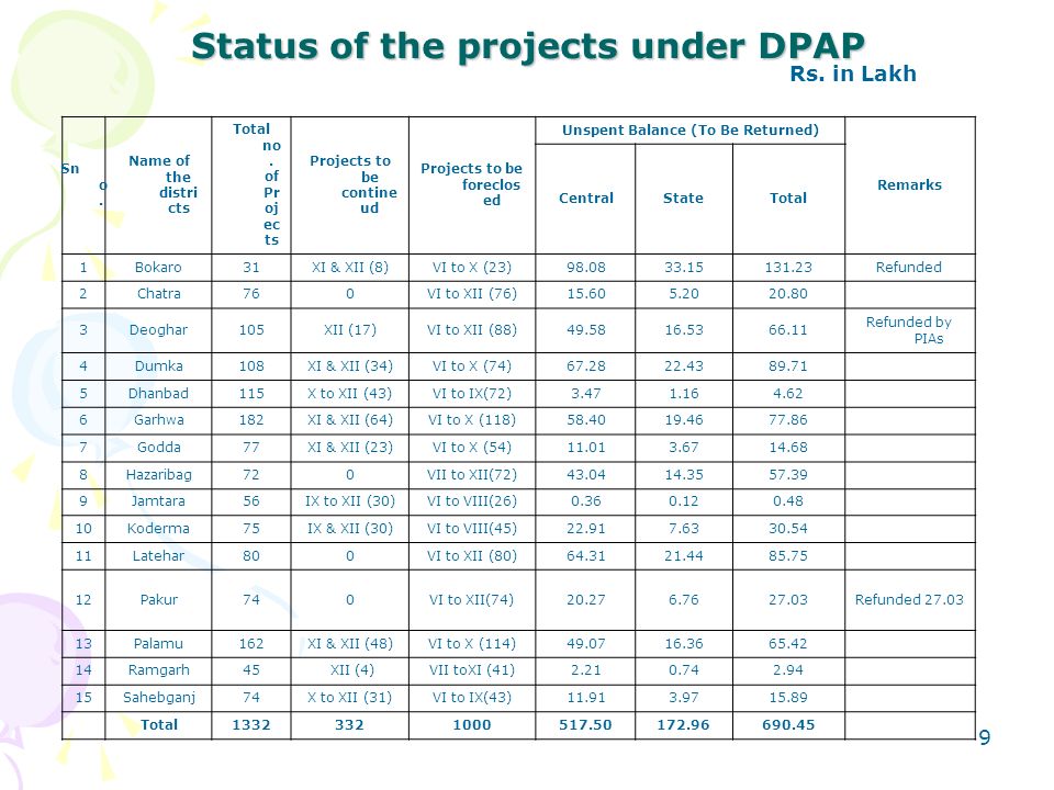 1 1 Status of WATERSHED PROJECTS WATERSHED PROJECTSIn JHARKHAND STATE ByB.Nijalingappa CEO,JSWM-SLNA May 2010 New Delhi. -  ppt... 